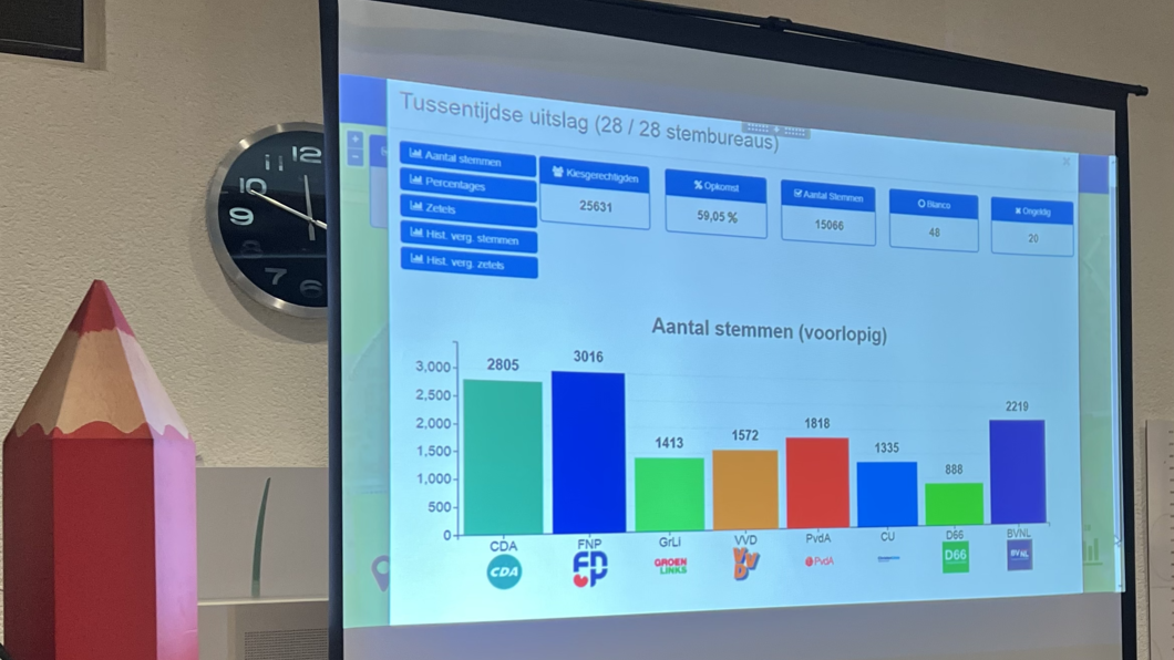 Uitslag verkiezingen 2022